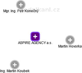 ASPIRE AGENCY a.s. - obrázek vizuálního zobrazení vztahů obchodního rejstříku
