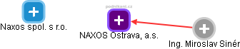 NAXOS Ostrava, a.s. - obrázek vizuálního zobrazení vztahů obchodního rejstříku