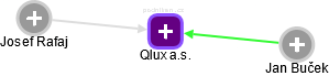 Qlux a.s. - obrázek vizuálního zobrazení vztahů obchodního rejstříku