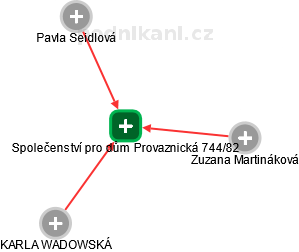 Společenství pro dům Provaznická 744/82 - obrázek vizuálního zobrazení vztahů obchodního rejstříku