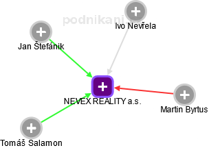 NEVEX REALITY a.s. - obrázek vizuálního zobrazení vztahů obchodního rejstříku