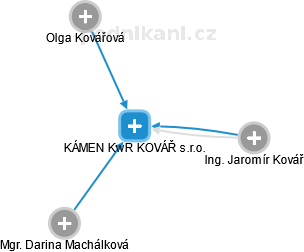 KÁMEN KwR KOVÁŘ s.r.o. - obrázek vizuálního zobrazení vztahů obchodního rejstříku