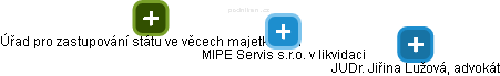 MIPE Servis s.r.o. v likvidaci - obrázek vizuálního zobrazení vztahů obchodního rejstříku