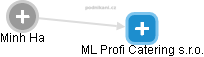 ML Profi Catering s.r.o. - obrázek vizuálního zobrazení vztahů obchodního rejstříku