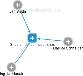 Silesian consult, spol. s r.o. - obrázek vizuálního zobrazení vztahů obchodního rejstříku