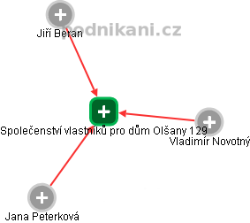 Společenství vlastníků pro dům Olšany 129 - obrázek vizuálního zobrazení vztahů obchodního rejstříku