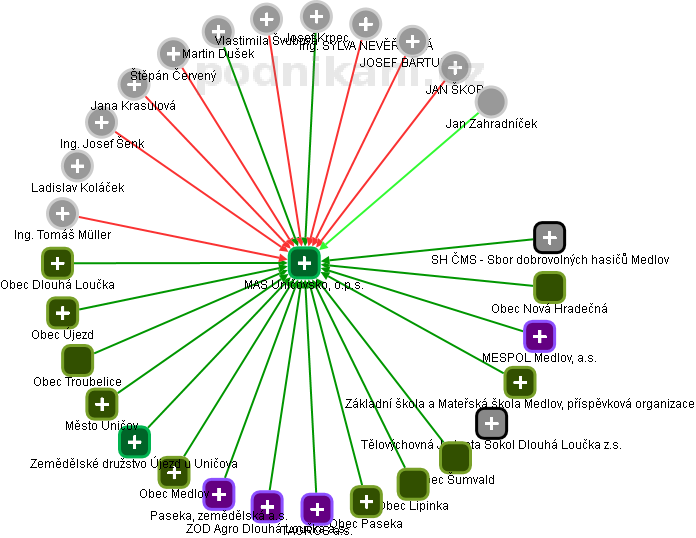 MAS Uničovsko, o.p.s. - obrázek vizuálního zobrazení vztahů obchodního rejstříku