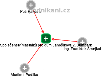 Společenství vlastníků pro dům Janošíkova 2, Šumperk - obrázek vizuálního zobrazení vztahů obchodního rejstříku