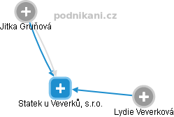 Statek u Veverků, s.r.o. - obrázek vizuálního zobrazení vztahů obchodního rejstříku