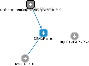 DENOP s.r.o. - obrázek vizuálního zobrazení vztahů obchodního rejstříku