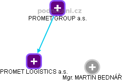 PROMET LOGISTICS a.s. - obrázek vizuálního zobrazení vztahů obchodního rejstříku