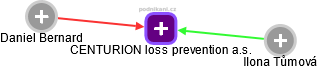 CENTURION loss prevention a.s. - obrázek vizuálního zobrazení vztahů obchodního rejstříku