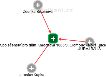 Společenství pro dům Kmochova 1065/8, Olomouc - Nová Ulice - obrázek vizuálního zobrazení vztahů obchodního rejstříku