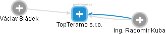 TopTeramo s.r.o. - obrázek vizuálního zobrazení vztahů obchodního rejstříku