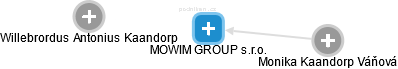 MOWIM GROUP s.r.o. - obrázek vizuálního zobrazení vztahů obchodního rejstříku