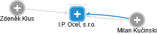 I.P. Ocel, s.r.o. - obrázek vizuálního zobrazení vztahů obchodního rejstříku