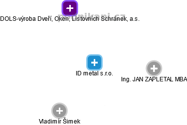 ID metal s.r.o. - obrázek vizuálního zobrazení vztahů obchodního rejstříku
