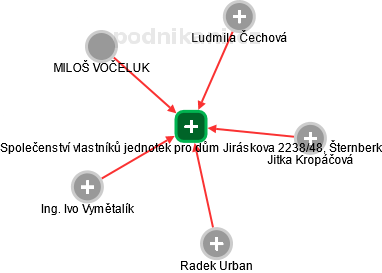 Společenství vlastníků jednotek pro dům Jiráskova 2238/48, Šternberk - obrázek vizuálního zobrazení vztahů obchodního rejstříku
