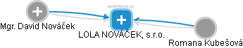 LOLA NOVÁČEK, s.r.o. - obrázek vizuálního zobrazení vztahů obchodního rejstříku