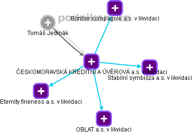 ČESKOMORAVSKÁ KREDITNÍ A ÚVĚROVÁ a.s. v likvidaci - obrázek vizuálního zobrazení vztahů obchodního rejstříku