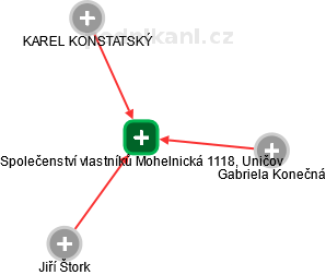 Společenství vlastníků Mohelnická 1118, Uničov - obrázek vizuálního zobrazení vztahů obchodního rejstříku