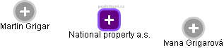 National property a.s. - obrázek vizuálního zobrazení vztahů obchodního rejstříku
