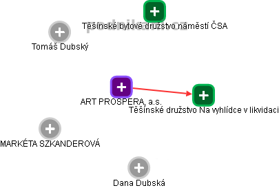 ART PROSPERA, a.s. - obrázek vizuálního zobrazení vztahů obchodního rejstříku