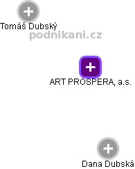 ART PROSPERA, a.s. - obrázek vizuálního zobrazení vztahů obchodního rejstříku