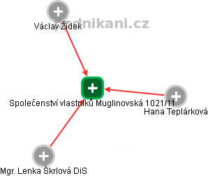 Společenství vlastníků Muglinovská 1021/11 - obrázek vizuálního zobrazení vztahů obchodního rejstříku