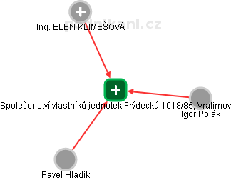 Společenství vlastníků jednotek Frýdecká 1018/85, Vratimov - obrázek vizuálního zobrazení vztahů obchodního rejstříku