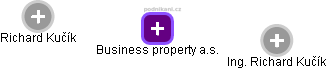 Business property a.s. - obrázek vizuálního zobrazení vztahů obchodního rejstříku