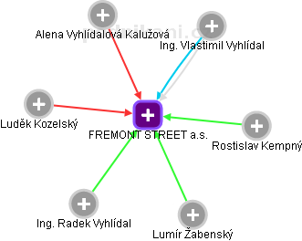 FREMONT STREET a.s. - obrázek vizuálního zobrazení vztahů obchodního rejstříku