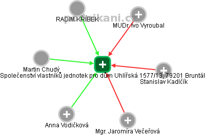 Společenství vlastníků jednotek pro dům Uhlířská 1577/13, 79201 Bruntál - obrázek vizuálního zobrazení vztahů obchodního rejstříku