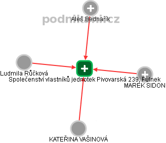 Společenství vlastníků jednotek Pivovarská 239, Fulnek - obrázek vizuálního zobrazení vztahů obchodního rejstříku