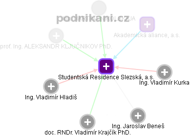 Studentská Residence Slezská, a.s. - obrázek vizuálního zobrazení vztahů obchodního rejstříku