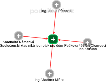 Společenství vlastníků jednotek pro dům Peškova 497/6 v Olomouci - obrázek vizuálního zobrazení vztahů obchodního rejstříku