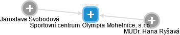 Sportovní centrum Olympia Mohelnice, s.r.o. - obrázek vizuálního zobrazení vztahů obchodního rejstříku