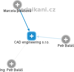 CAD engineering s.r.o. - obrázek vizuálního zobrazení vztahů obchodního rejstříku