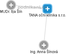 TANA oční klinika s.r.o. - obrázek vizuálního zobrazení vztahů obchodního rejstříku