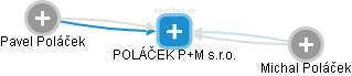 POLÁČEK P+M s.r.o. - obrázek vizuálního zobrazení vztahů obchodního rejstříku
