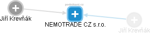 NEMOTRADE CZ s.r.o. - obrázek vizuálního zobrazení vztahů obchodního rejstříku