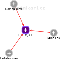ELSTO, a.s. - obrázek vizuálního zobrazení vztahů obchodního rejstříku