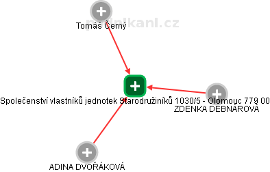 Společenství vlastníků jednotek Starodružiníků 1030/5 - Olomouc 779 00 - obrázek vizuálního zobrazení vztahů obchodního rejstříku