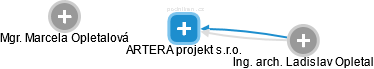 ARTERA projekt s.r.o. - obrázek vizuálního zobrazení vztahů obchodního rejstříku