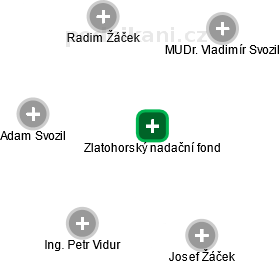 Zlatohorský nadační fond - obrázek vizuálního zobrazení vztahů obchodního rejstříku