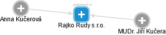 Rajko Rudy s.r.o. - obrázek vizuálního zobrazení vztahů obchodního rejstříku