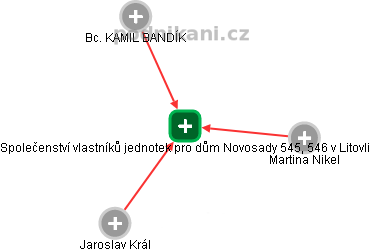 Společenství vlastníků jednotek pro dům Novosady 545, 546 v Litovli - obrázek vizuálního zobrazení vztahů obchodního rejstříku