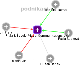 Fiala & Šebek - Visual Communications a.s. - obrázek vizuálního zobrazení vztahů obchodního rejstříku