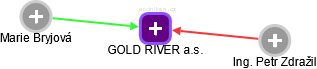 GOLD RIVER a.s. - obrázek vizuálního zobrazení vztahů obchodního rejstříku