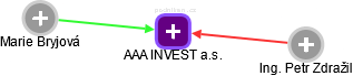 AAA INVEST a.s. - obrázek vizuálního zobrazení vztahů obchodního rejstříku